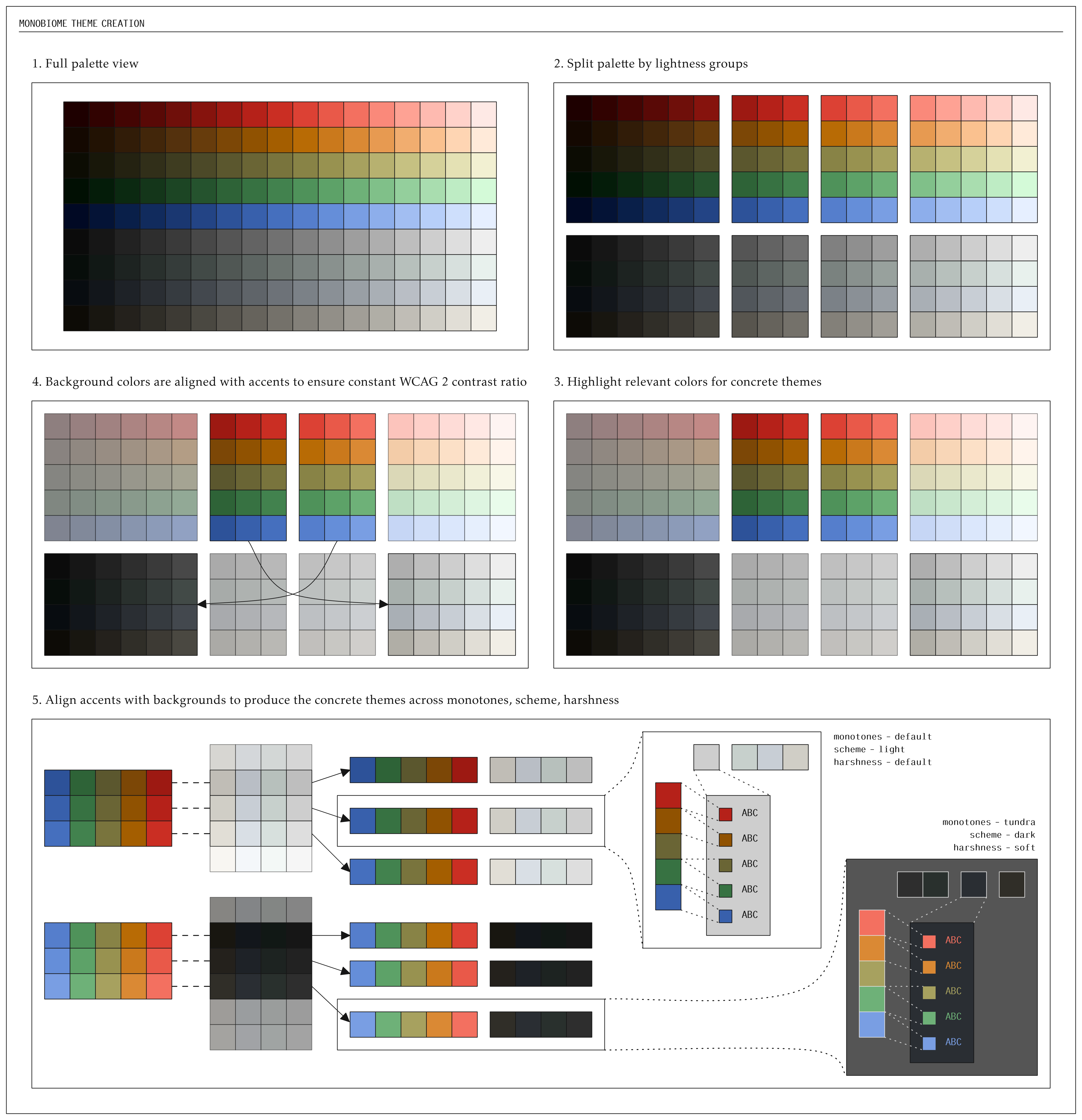 How themes are created