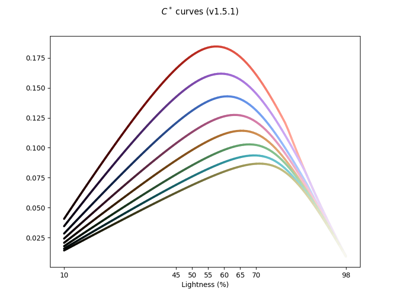 Chroma curves