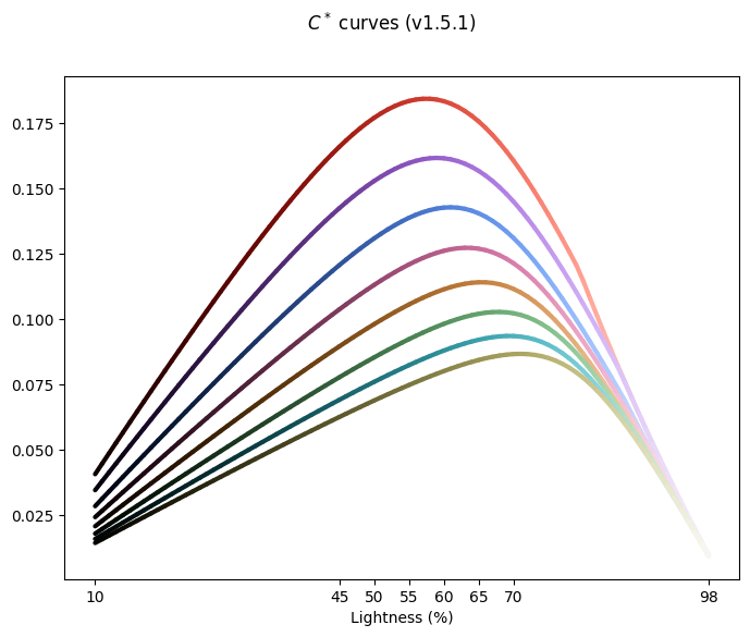 Chroma curves