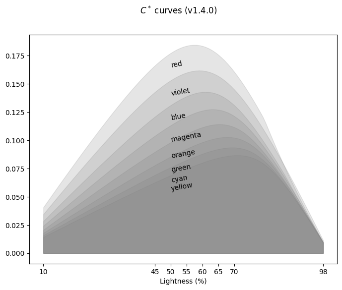 Chroma curves